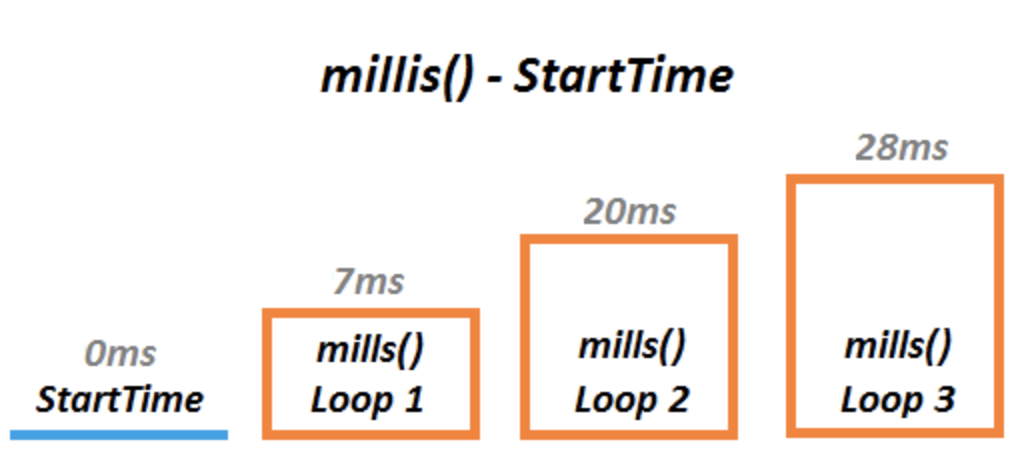 millis() - StartTime