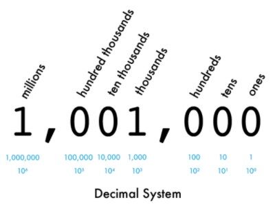 Zumi-Decimal System